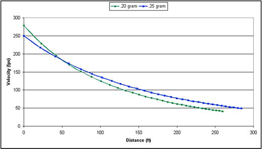 Hop-Up og grafisk visning af 0,20 og 0,25 grams 6 mm bb softairkugler